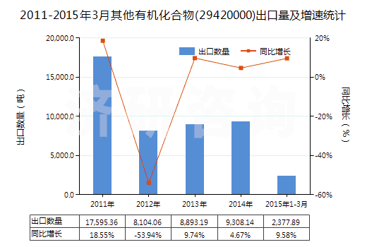 2011-2015年3月其他有機(jī)化合物(29420000)出口量及增速統(tǒng)計(jì)